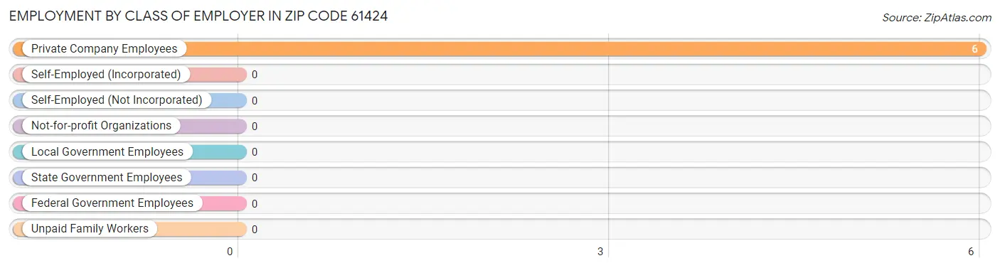 Employment by Class of Employer in Zip Code 61424