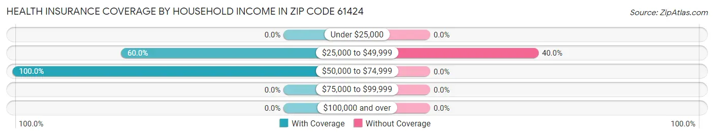 Health Insurance Coverage by Household Income in Zip Code 61424
