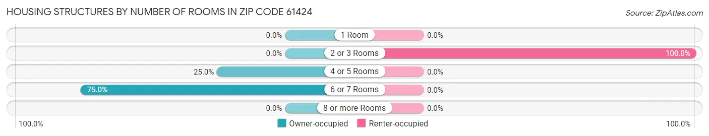 Housing Structures by Number of Rooms in Zip Code 61424