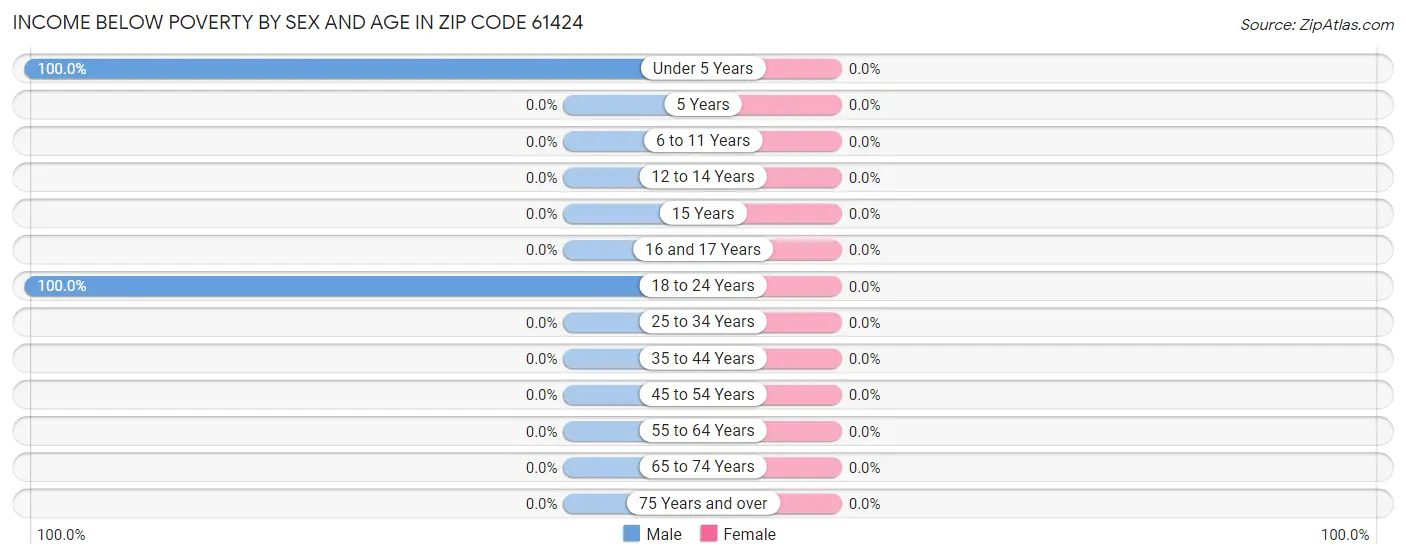 Income Below Poverty by Sex and Age in Zip Code 61424