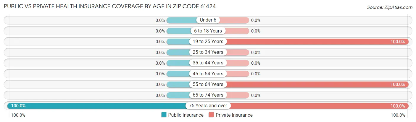 Public vs Private Health Insurance Coverage by Age in Zip Code 61424