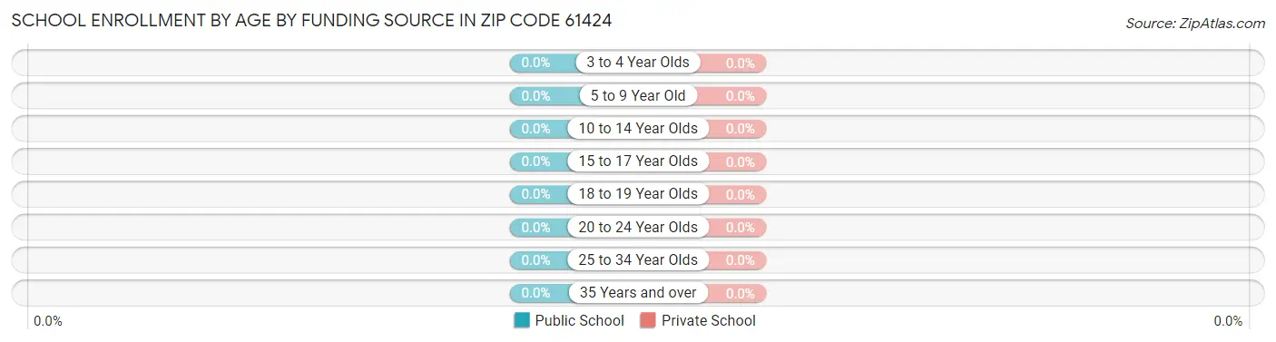 School Enrollment by Age by Funding Source in Zip Code 61424