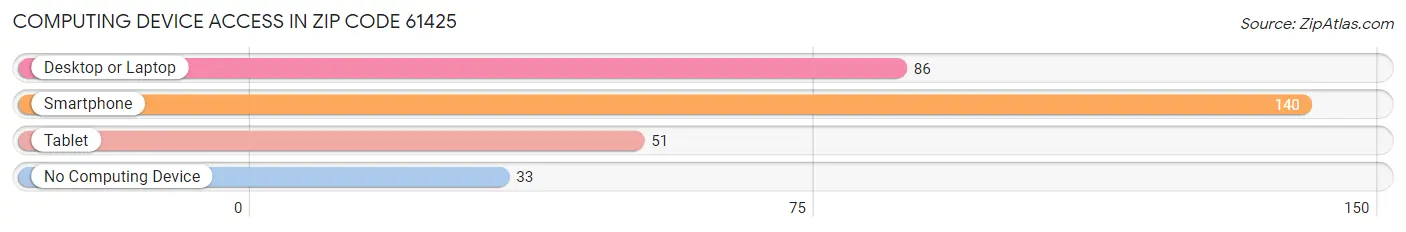 Computing Device Access in Zip Code 61425