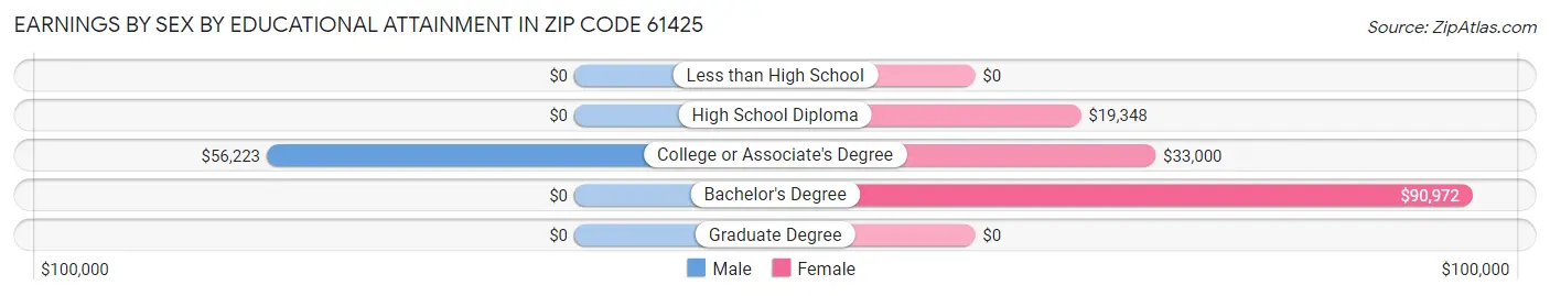 Earnings by Sex by Educational Attainment in Zip Code 61425