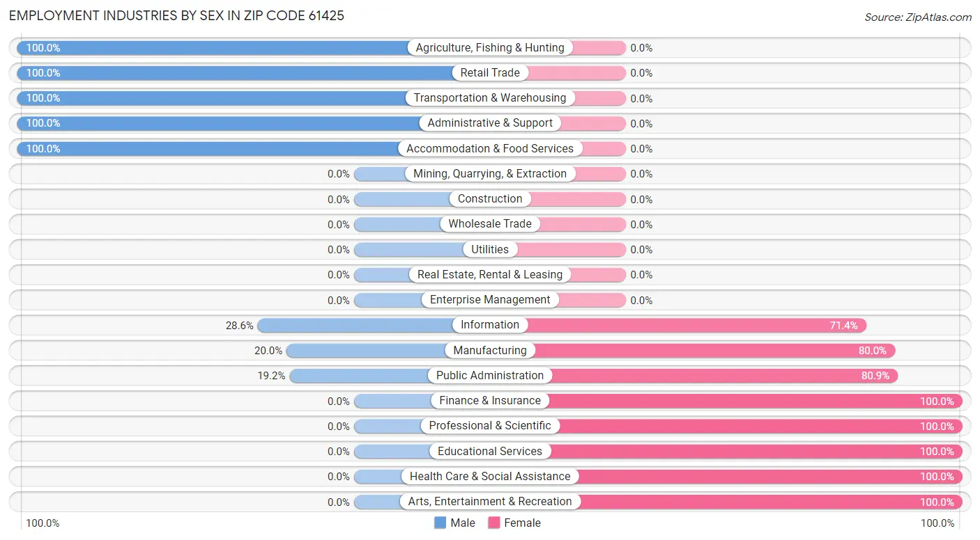 Employment Industries by Sex in Zip Code 61425