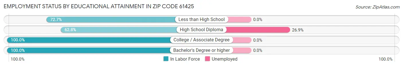 Employment Status by Educational Attainment in Zip Code 61425