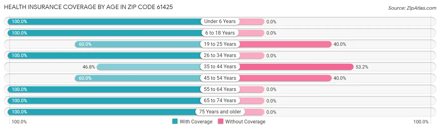 Health Insurance Coverage by Age in Zip Code 61425