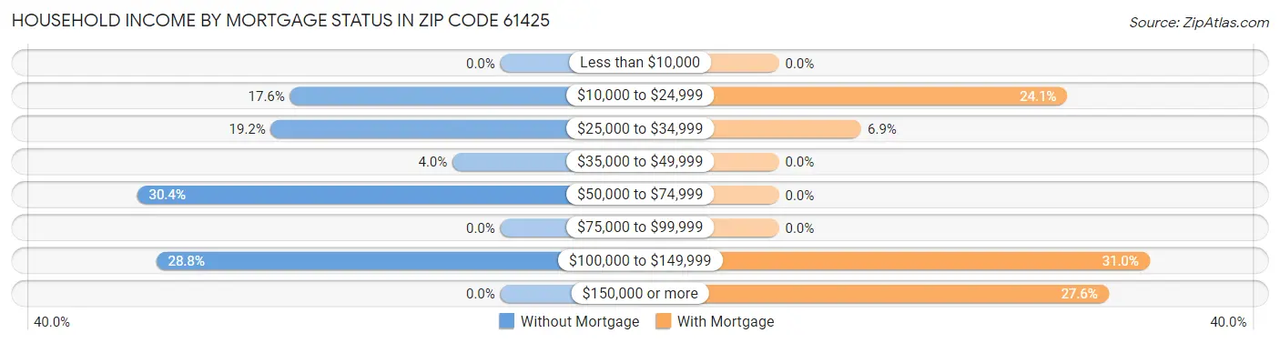 Household Income by Mortgage Status in Zip Code 61425
