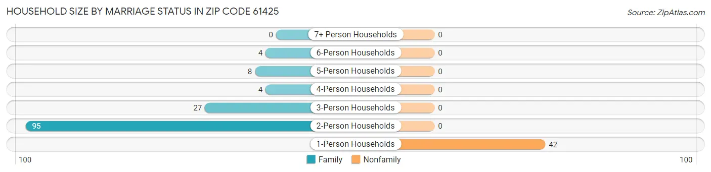 Household Size by Marriage Status in Zip Code 61425