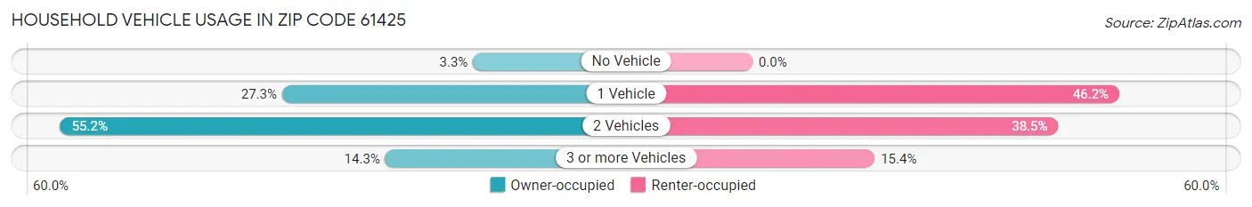 Household Vehicle Usage in Zip Code 61425