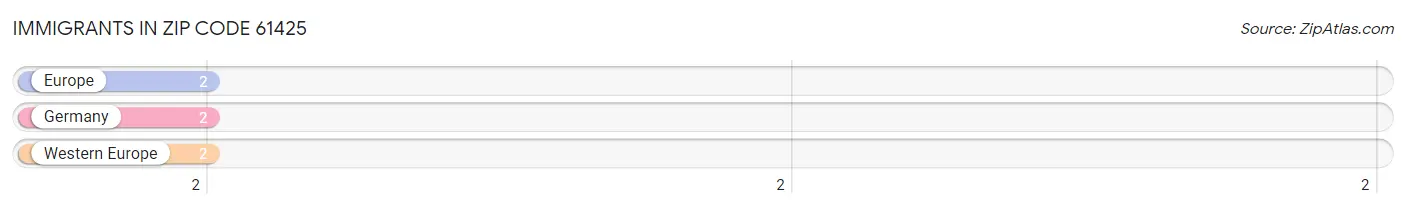 Immigrants in Zip Code 61425