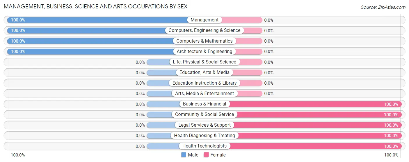 Management, Business, Science and Arts Occupations by Sex in Zip Code 61425