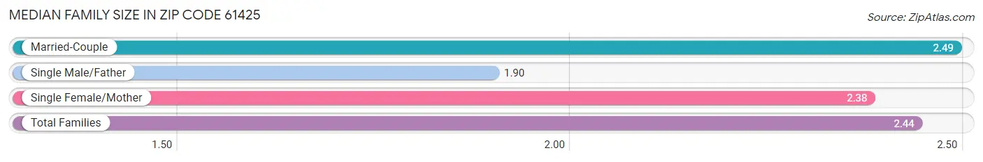 Median Family Size in Zip Code 61425