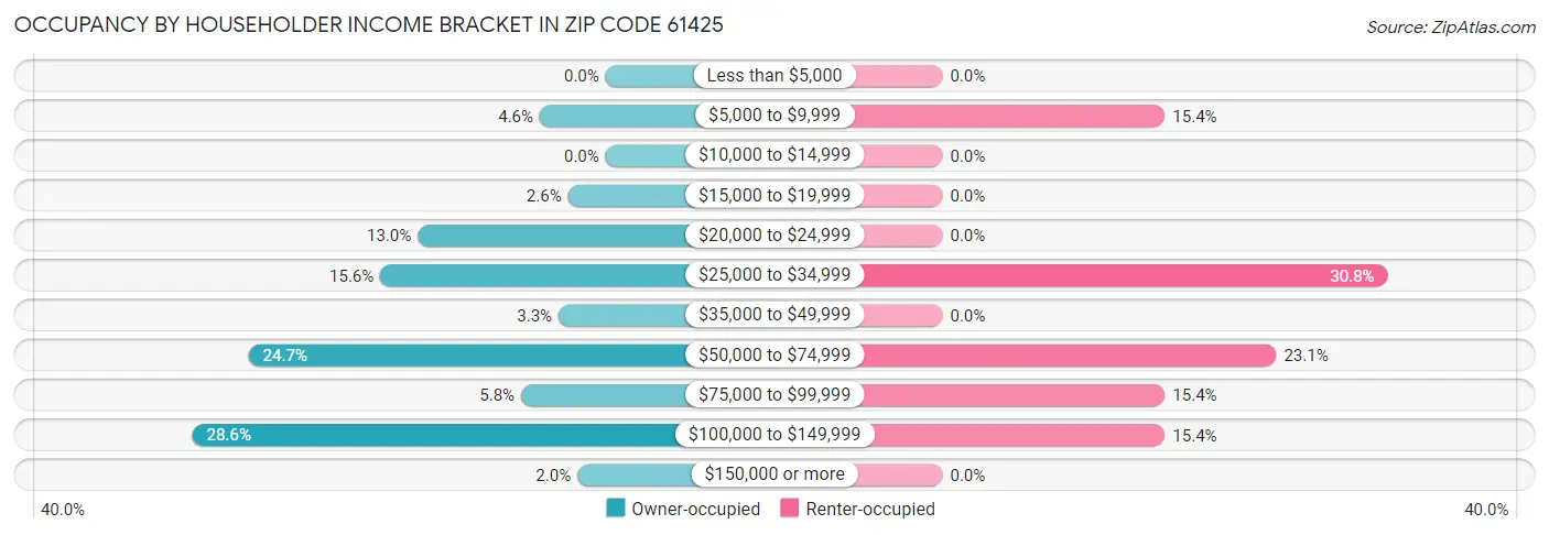 Occupancy by Householder Income Bracket in Zip Code 61425