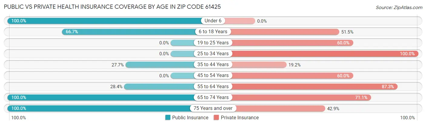 Public vs Private Health Insurance Coverage by Age in Zip Code 61425