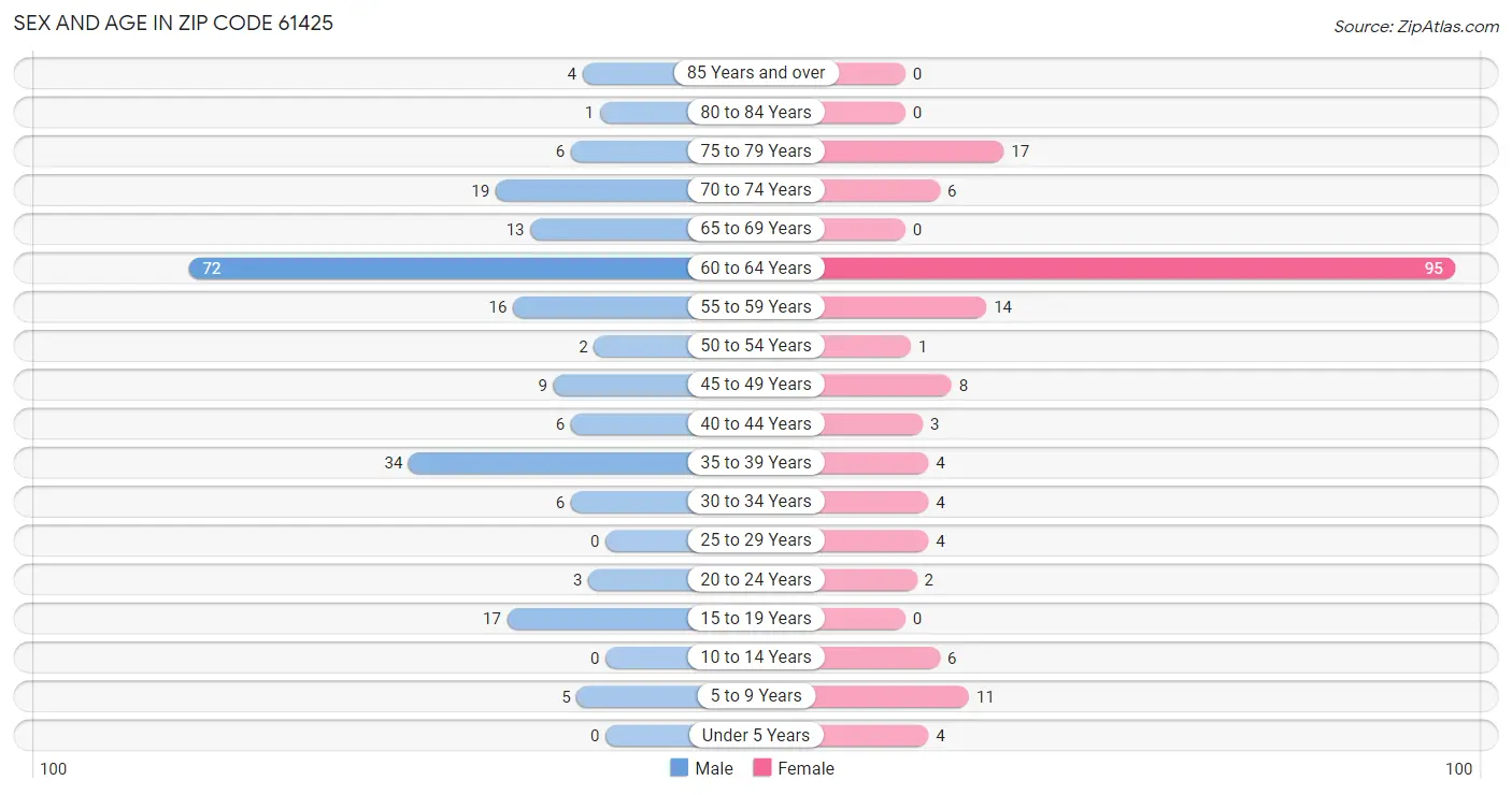 Sex and Age in Zip Code 61425