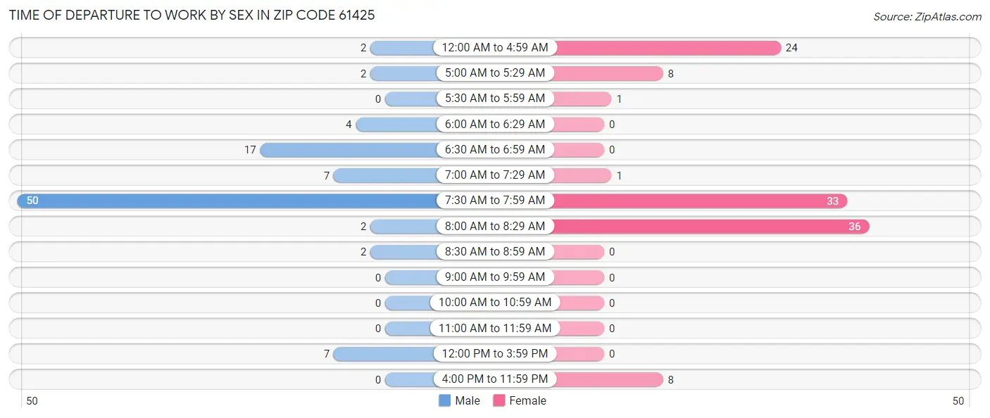 Time of Departure to Work by Sex in Zip Code 61425