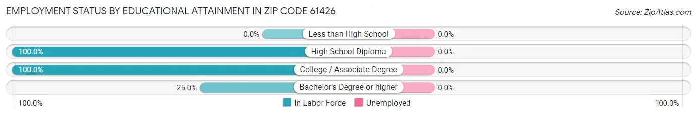 Employment Status by Educational Attainment in Zip Code 61426