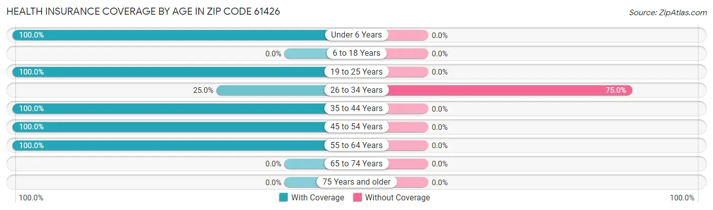 Health Insurance Coverage by Age in Zip Code 61426
