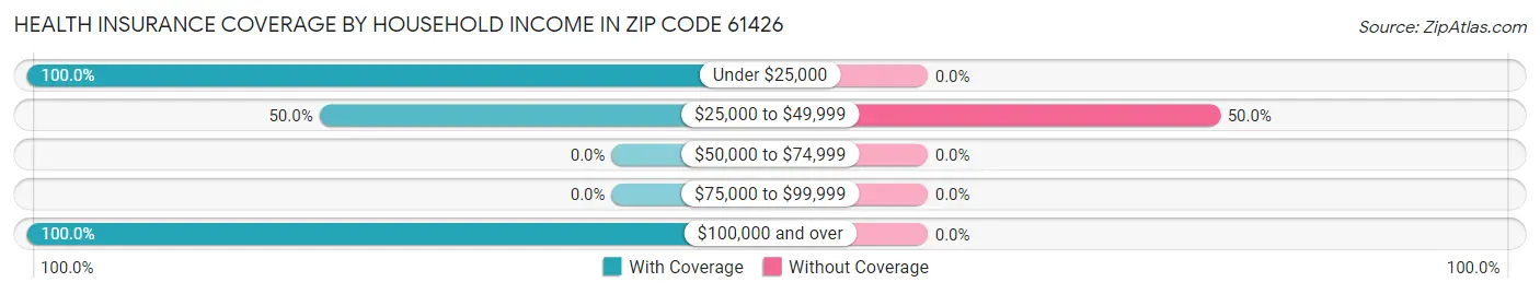 Health Insurance Coverage by Household Income in Zip Code 61426