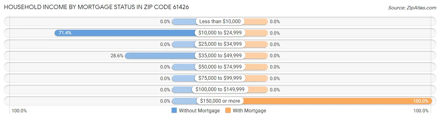 Household Income by Mortgage Status in Zip Code 61426