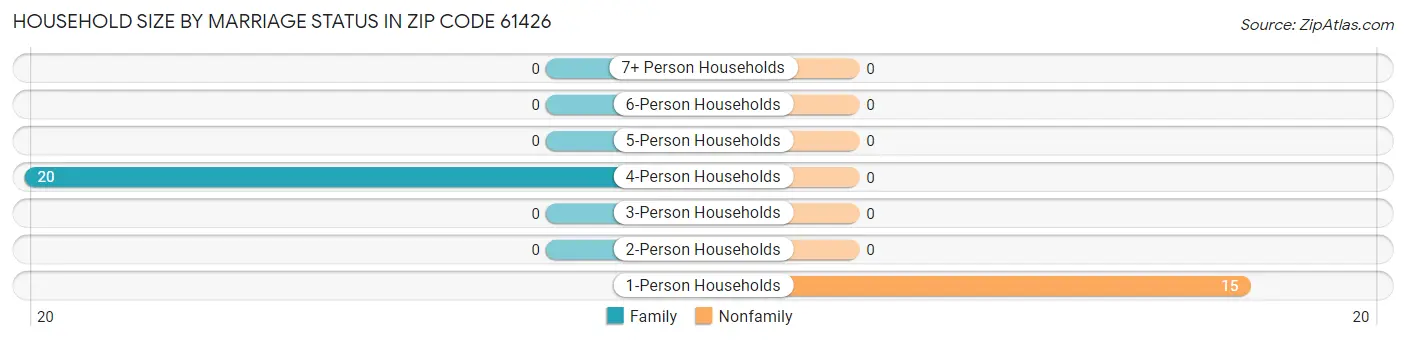 Household Size by Marriage Status in Zip Code 61426