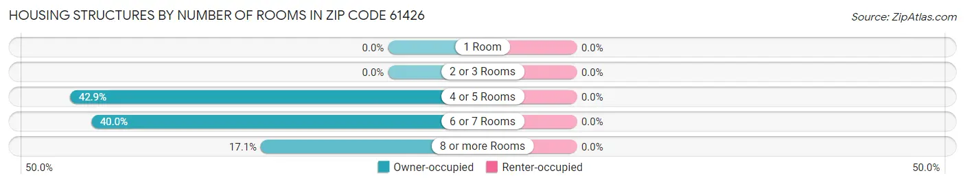 Housing Structures by Number of Rooms in Zip Code 61426