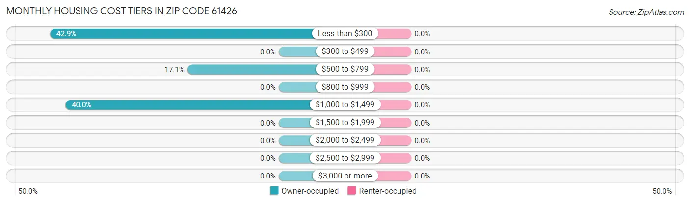Monthly Housing Cost Tiers in Zip Code 61426