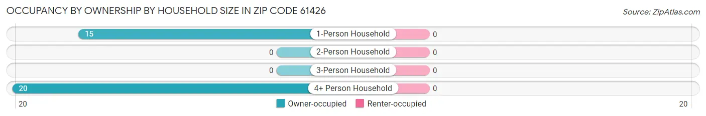 Occupancy by Ownership by Household Size in Zip Code 61426