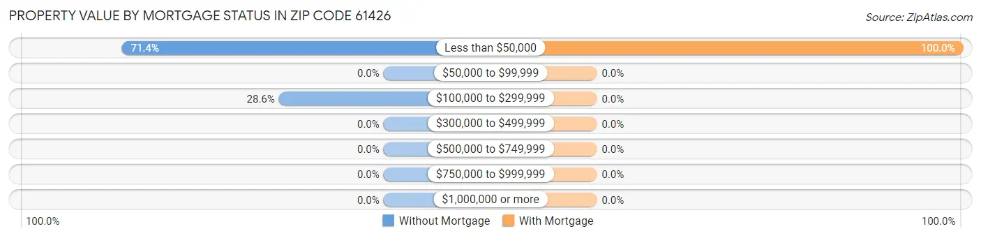 Property Value by Mortgage Status in Zip Code 61426