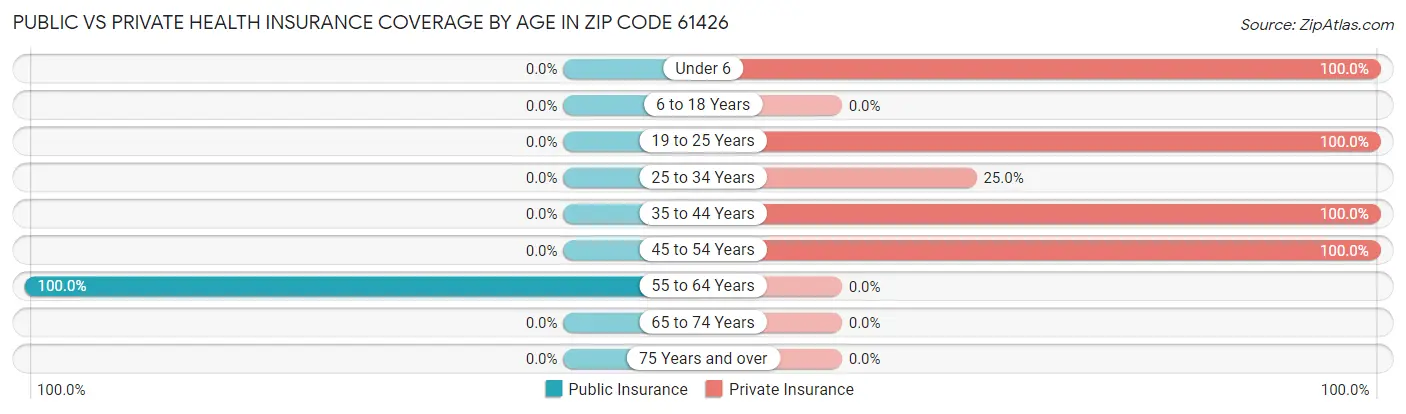 Public vs Private Health Insurance Coverage by Age in Zip Code 61426