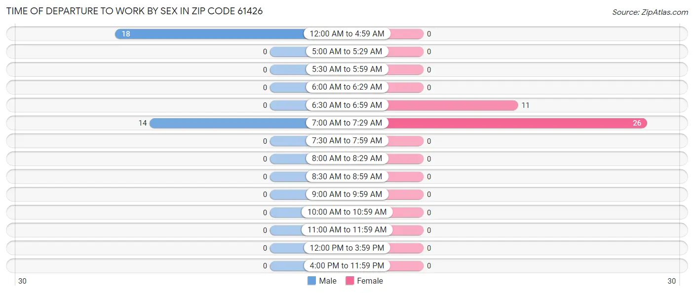 Time of Departure to Work by Sex in Zip Code 61426