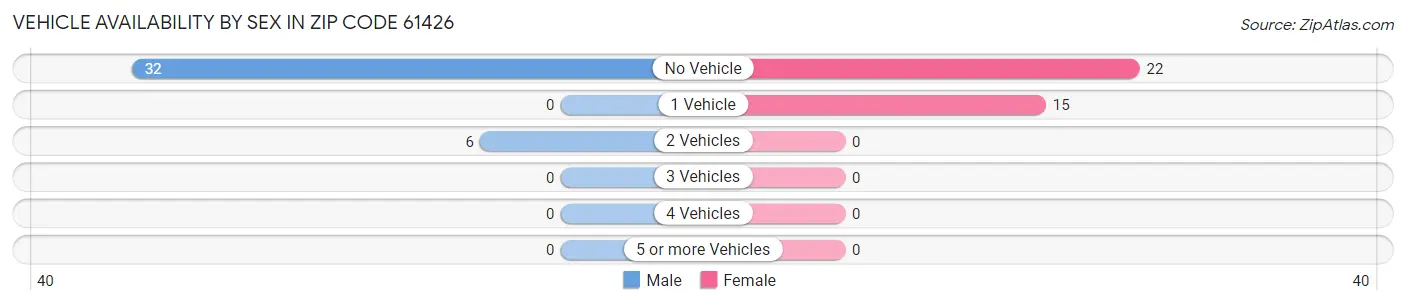 Vehicle Availability by Sex in Zip Code 61426