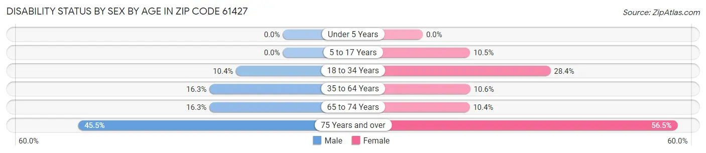 Disability Status by Sex by Age in Zip Code 61427