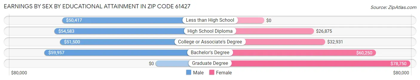 Earnings by Sex by Educational Attainment in Zip Code 61427