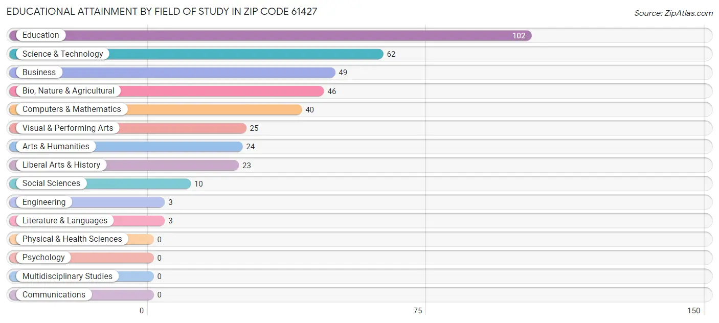 Educational Attainment by Field of Study in Zip Code 61427