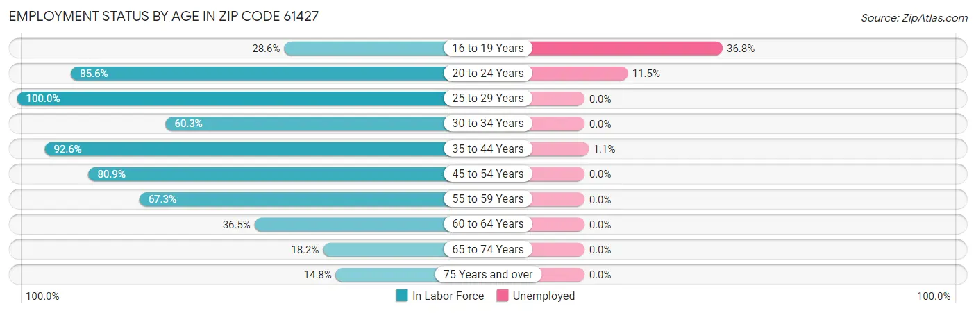 Employment Status by Age in Zip Code 61427