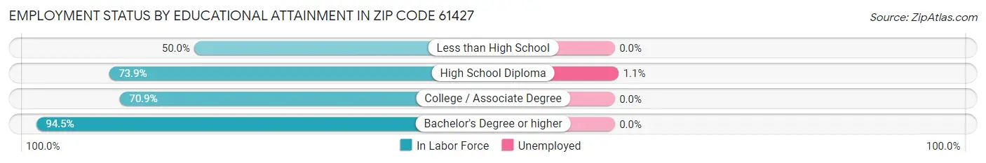 Employment Status by Educational Attainment in Zip Code 61427