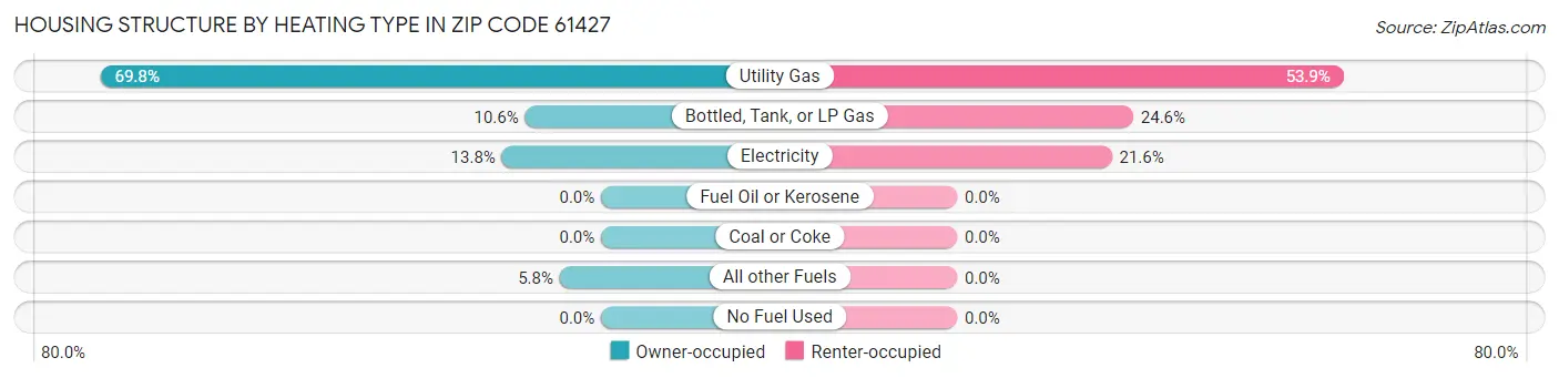 Housing Structure by Heating Type in Zip Code 61427