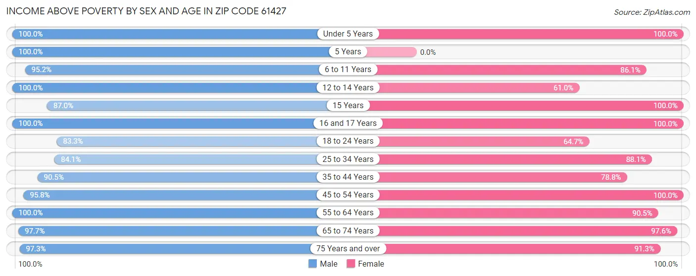 Income Above Poverty by Sex and Age in Zip Code 61427