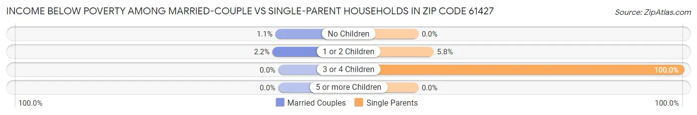 Income Below Poverty Among Married-Couple vs Single-Parent Households in Zip Code 61427