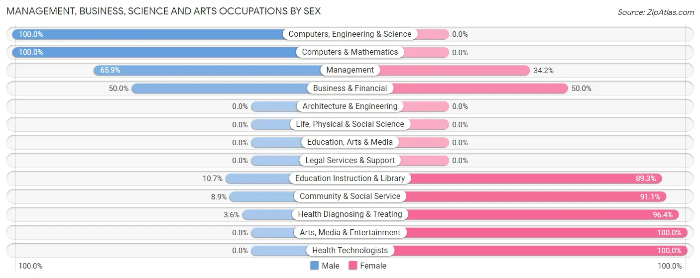 Management, Business, Science and Arts Occupations by Sex in Zip Code 61427