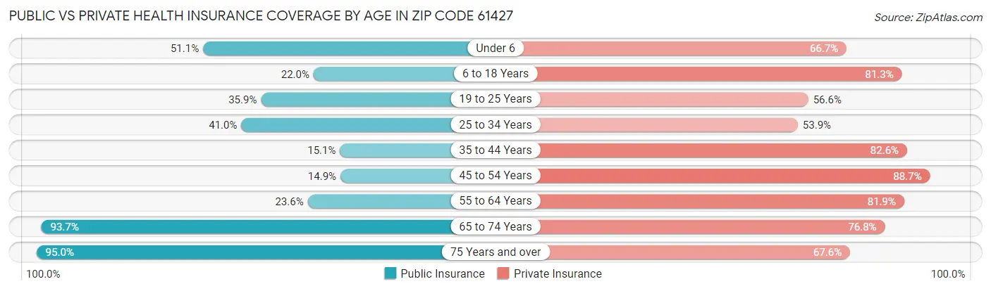 Public vs Private Health Insurance Coverage by Age in Zip Code 61427