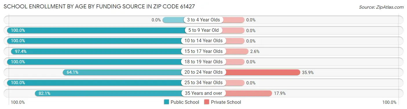 School Enrollment by Age by Funding Source in Zip Code 61427