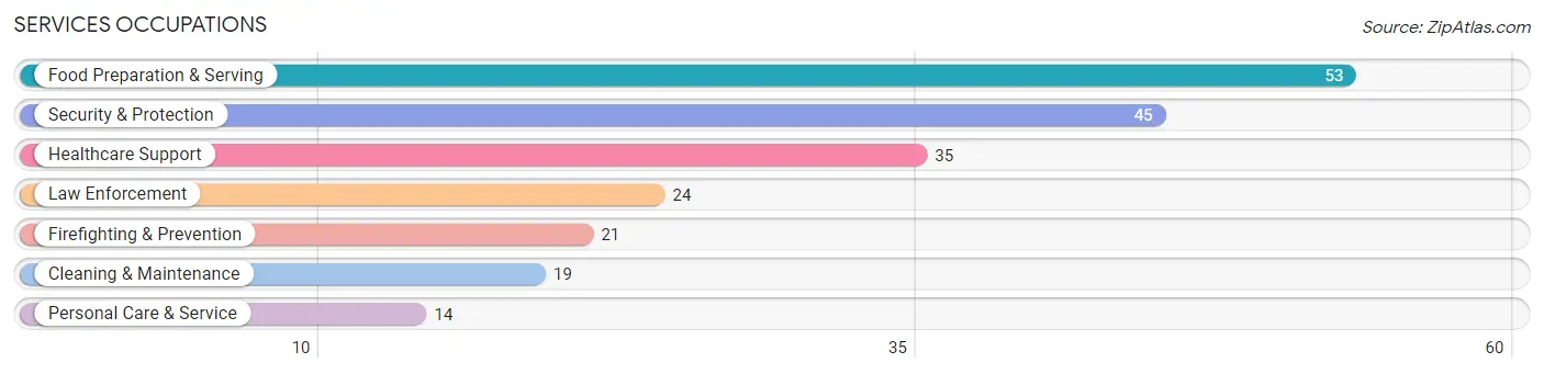 Services Occupations in Zip Code 61427