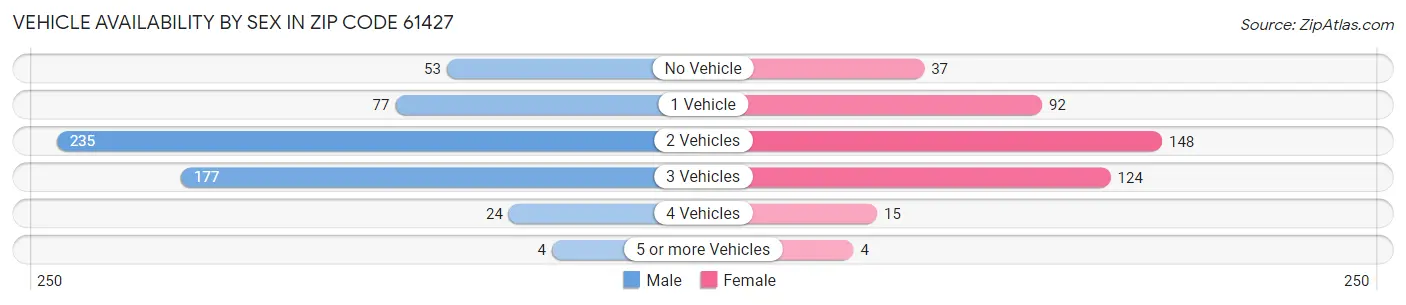 Vehicle Availability by Sex in Zip Code 61427