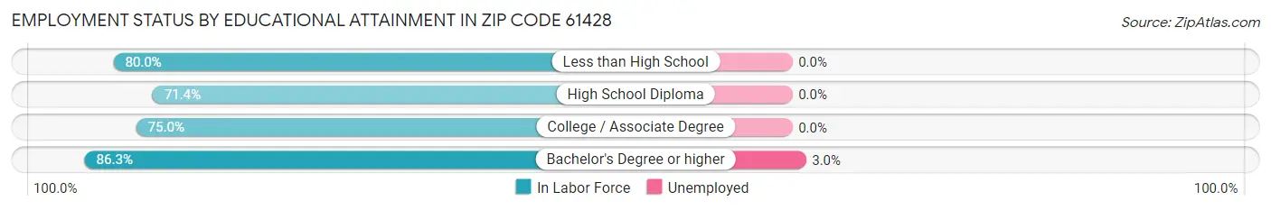 Employment Status by Educational Attainment in Zip Code 61428