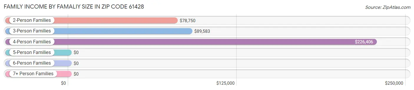 Family Income by Famaliy Size in Zip Code 61428