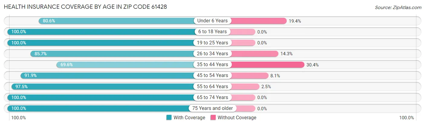 Health Insurance Coverage by Age in Zip Code 61428