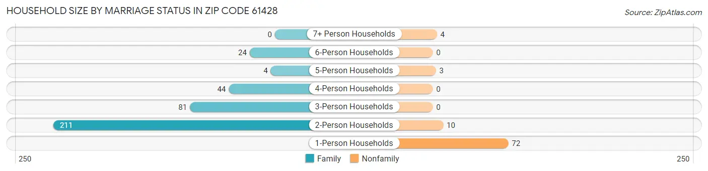 Household Size by Marriage Status in Zip Code 61428